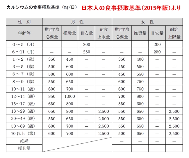 日本人の食事摂取基準（2015年版）
