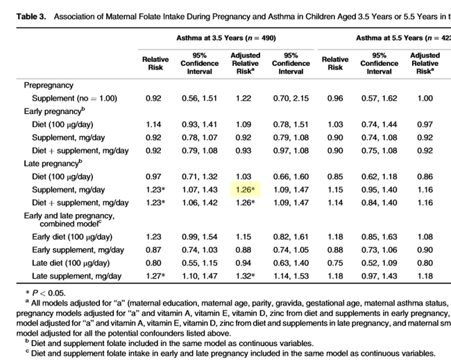 小児喘息になるリスクの統計データ