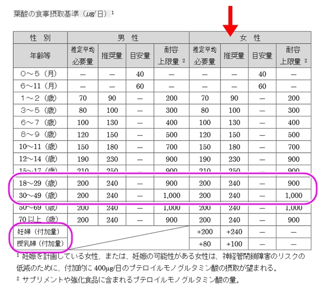厚生労働省「日本人の食事摂取基準（2015年版）」